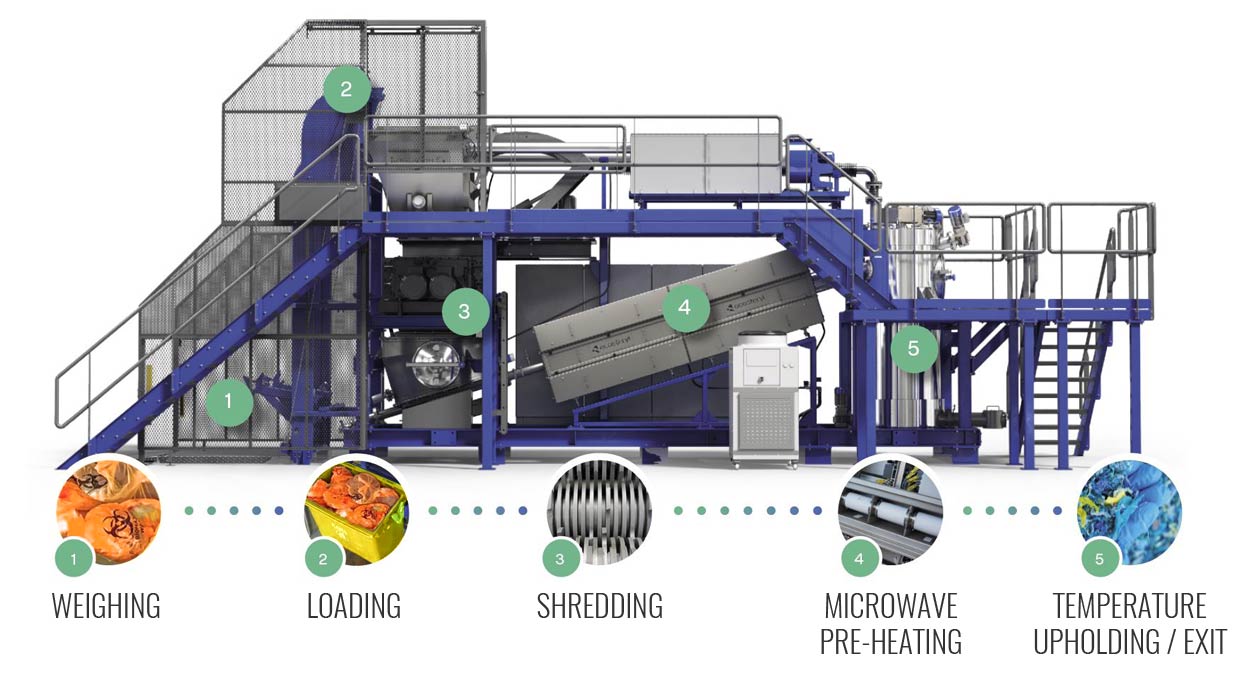 ECO-Process